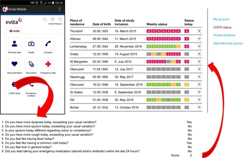 Figure 1 Left upper part: patient view of the e-health platform. By pressing “COPD study”, patients were transferred to the questionnaire. Lower part: screenshot of daily online questions to be answered by the patients (“yes” or “no”). Right upper part: “cockpit” of the study team with color-coded alerts in the right column under “Status today” (red = AECOPD suspected, need for telephone call; yellow = more symptoms than usually, but for <24 h; green = not more symptoms than usually; gray = questions not answered). Under “Weekly status”, the alerts of the last 7 days are displayed. Patients could make comments and ask questions. Adapted and translated from our pilot study. Adapted from our pilot study: Rassouli F, Pfister M, Widmer S, Baty F, Burger B, Brutsche MH. Telehealthcare for COPD in Switzerland is feasible and appreciated by patients. Respiration. 2016;92(2):107–113.Citation5 with permission from S Karger AG, Basel, Switzerland.