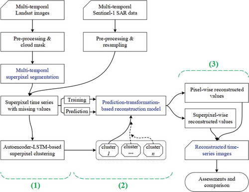 Figure 1. Flowchart and three main steps of the superpixel-based method for restoring cloud-covered missing data in time-series Landsat images
