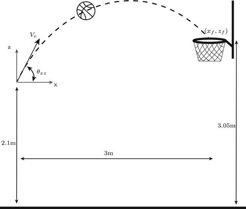 Figure 9. Projectile motion of a basketball in the x–z-plane.