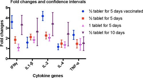 Figure 4. The mean and 95% of confidence intervals of fold changes for all cytokine genes in animal treatment groups.