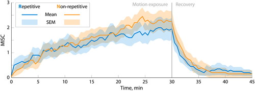 Figure 8. Time-course development of MISC scores averaged over all participants.