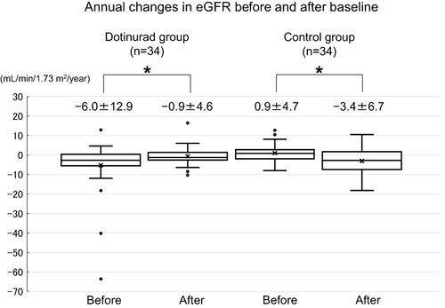 Figure 7 Annual eGFR change from pre- to post-baseline in the dotinurad and control groups. *p<0.05.