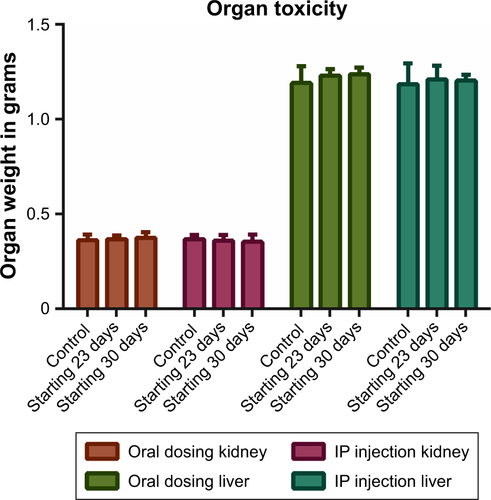 Figure S1 Organ-weight toxicity analysis: mean organ weights upon death for each female group of all mice in the group (n=4 or 5).Notes: Bars represent SD. No mean weight was statistically different by Student’s t-test from any other mean weight within the colored groupings. Data analysis performed using GraphPad Prism version 7.02.Abbreviation: IP, intraperitoneal.