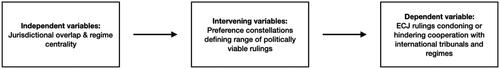 Figure 1. A model of bounded ECJ discretion in external judicial politics.