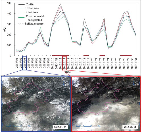 Figure 1. Air quality of Beijing in January 2013 with space views of nonpolluted (2013.01.03) and polluted (2013.01.12) days.