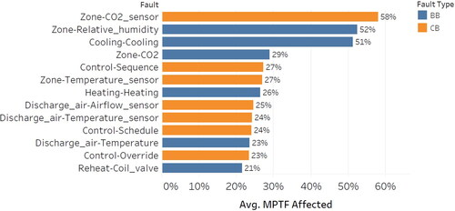 Fig. 7. Mean Percent Time Faulted, for ATUs experiencing a given fault at least once (MPTF_Affected). Excludes ATUs that never saw a given fault.