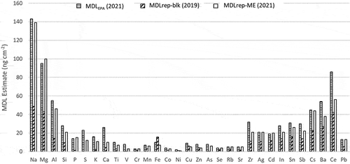 Figure 5. Comparison of three different approaches for estimating MDL: MDLEPA(2021), MDLrep-blk(2019) and MDLrep-ME(2021).