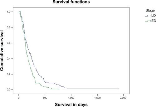 Figure 2 Survival in days according to the stage of the disease, LD or ED.