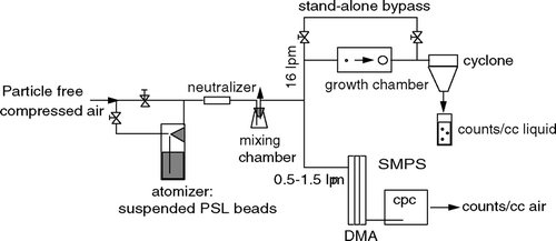 FIG. 3 Flow configuration to atomize monodisperse PSL particles and measure the total number concentration to calibrate the cyclone collection efficiency.
