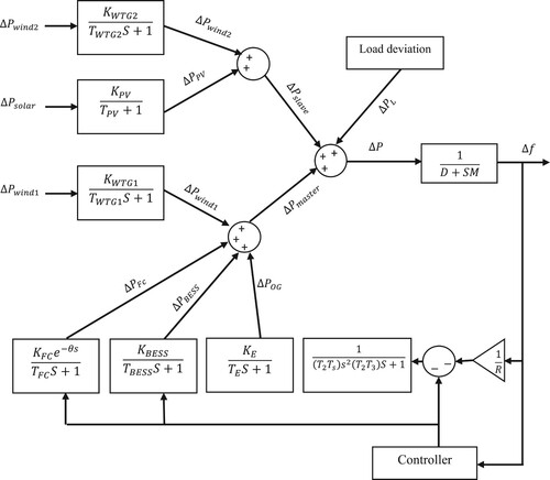 Figure 2. The dynamic model of provisional microgrid for controller design.