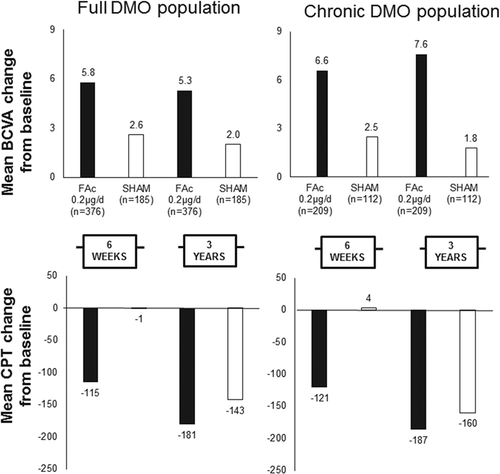 Figure 1. Early (at 6 weeks) and sustained responses in the FAME trial in the full DMO population (left panels) and chronic DMO population (right panels).Note: Up to week 6, no associated therapies were administered; and, at year 3, for FAc patients, 53 to 55% required no other therapies and 34–37% required macular laser alone. CPT, center point thickness. BCVA: best-corrected visual acuity; FAc: Fluocinolone Acetonide. Data from reference 3.