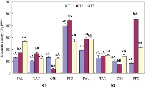 Figure 2. PAL, TAT, C4H, and PPO activities of L. lucidus root. Values with different lowercase letters for the same harvest site at different harvest times are statistically different at p < 0.05. Values with different uppercase letters for different harvest sites at same harvest time are statistically different at p < 0.05.