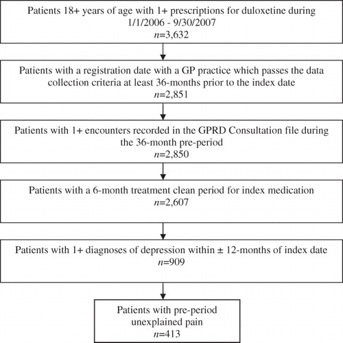 Figure 1.  Sample selection.