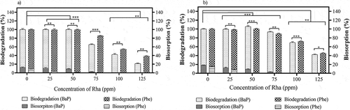 Figure 3. Degradation and biosorption of 50 ppm spiked phenanthrene (Phe) and benzo (a) pyrene (BaP) in effluent in varying concentrations of rhamnolipids (Rha) during day 7 by (a) free fungi and (b) Wood assisted fungal system (WAFS). (*P ≤ 0.05, **P ≤ 0.01 and ***P ≤ 0.001) where P ≤ 0.05 is considered as significant.) 