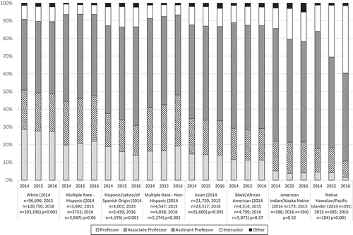 Figure 2. Medical school facility rank according to race/ethnicity 2014–2016.