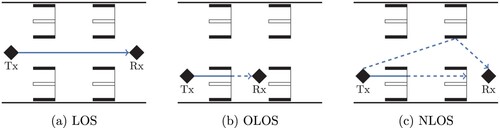 Figure 5. Schematic examples of different radio propagation phenomena: (a) LOS, (b) OLOS, and (c) NLOS.