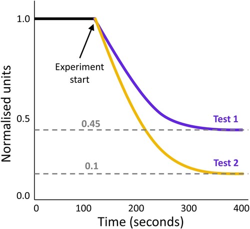 Figure 7. Fictional experiment for question (3). Data for this figure inspired by the in vitro experiments for potassium ion channel assays (Su et al., Citation2016).