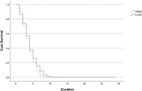 Figure A2. Survival function at mean of covariates (Argentina excluded).