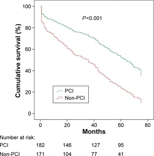 Figure 3 Cox regression survival curves for all-cause mortality of PCI-treated patients versus non-PCI-treated patients in the overall cohort (adjusted for confounders).Abbreviation: PCI, percutaneous coronary intervention.