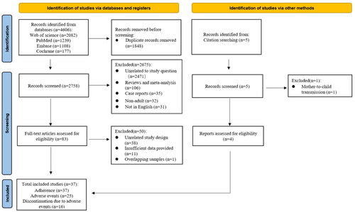 Figure 1. Flow diagram of the study selection process.