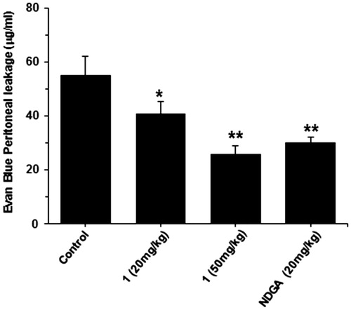 Figure 5. Effect of 1 (20 mg/kg and 50 mg/kg, i.p.) on acetic-acid-induced vascular permeability test in ICR mice. NDGA serves as a positive control (20 mg/kg, i.p.). All data are represented as mean ± SD (n = 6). *p < 0.05, **p < 0.01. p Values obtained performed by the one-way ANOVA test.