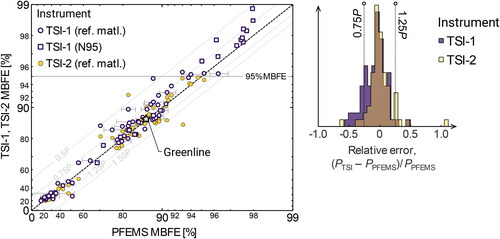 Figure 7. Parity plot and histogram showing the relationship between the MPFE computed using the PFEMS number-based systems vs. the MPFE output of two TSI 8130As (i.e., TSI-1 and TSI-2) for the candidate reference materials (denoted ref. matl.). Error bounds correspond to the standard deviation across multiple (typically three) repeats for the PFEMS and are excluded from the comparison to TSI-2 for clarity. The symbols for TSI-1 refer to whether the data corresponds to (circles) a candidate reference material (cf. Figure 5) or (squares) a set of candidate N95 respirators. Inset shows a histogram of the relative errors in the TSI 8130A measurements relative to the PFEMS.