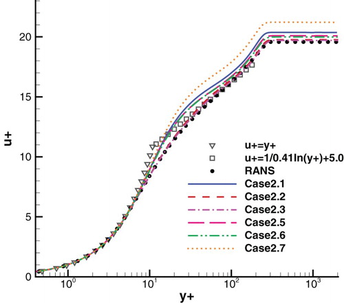 Figure 13. Comparison of the velocity profiles at x = 12δ0 of Cases 2.1–2.7.