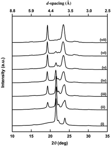 Figure 5. WAXS patterns of PCL–PEG multiblock TPUs: (i) [PCL]100, (ii) [PCL]70–[PEG]30, (iii) [PCL]60–[PEG]40, (iv) [PCL]50–[PEG]50, (v) [PCL]40–[PEG]60, (vi) [PCL]30–[PEG]70, and (vii) [PEG]100. The X-ray wavelength (λ) is 1.54 Å (The subscript numbers represent the block weight %. The molecular weight for both PCL and PEG segments are 10 kg/mol), reprinted with permission from [Citation33], copyright reserved Elsevier 2012.