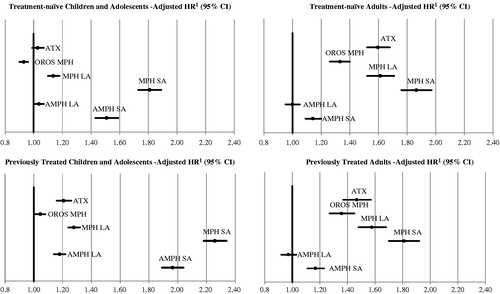 Figure 2. Comparison of hazard ratios: base case analysis (30-day gap). 1 HR > 1 indicates that patients initiated on other ADHD medications had a high risk to discontinue the index treatment over the observation period when compared to LDX patients. AMPH, amphetamine/dextroamphetamine; AMPH LA, amphetamine/dextroamphetamine long-acting; AMPH SA, amphetamine/dextroamphetamine short-acting; ATX, atomoxetine; LDX, Lisdexamfetamine; MPH, methylphenidate/dexmethylphenidate; MPH LA, methylphenidate/dexmethylphenidate long-acting; MPH SA, methylphenidate/dexmethylphenidate short-acting; OROS MPH, osmotic release methylphenidate hydrochloride long-acting.