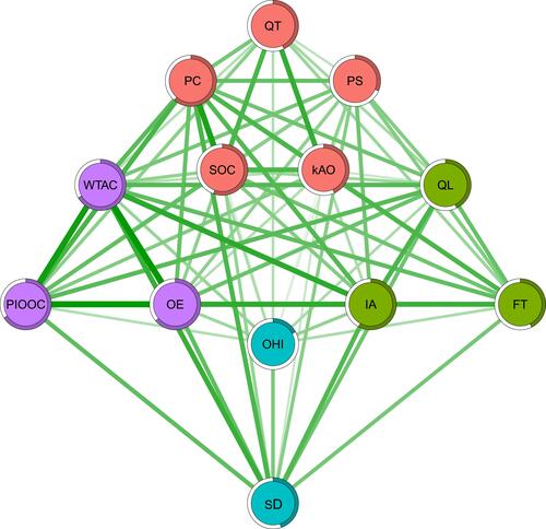 Figure 2 Graphical Gaussian model network constructed via the graphical LASSO.