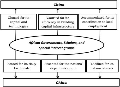 Figure 1. China-Africa Relationship: The Affection/Disaffection Phenomena