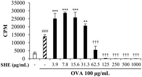 Figure 2. The effect of SHE on murine splenocyte proliferation. Splenocytes were treated with varying concentrations (0, 3.9, 7.8, 15.6, 31.3, 62.5, 125, 250, 500, and 1000 μg/mL) of SHE in the presence of OVA (100 μg/mL), and the 3H thymidine incorporation into splenocyte DNA was measured after 72 h incubation. The data are represented as the mean ± SEM. The experiments were performed in triplicate, and the data are representative of three individual experiments. ###(p < 0.0005) indicates statistically significant increase compared with the untreated control (empty bar), and **(p < 0.005), ***(p < 0.0005) represent significant increase compared with the OVA only group (shaded bar). †††(p < 0.0005) represent significant decrease compared with the OVA-only group (shaded bar).