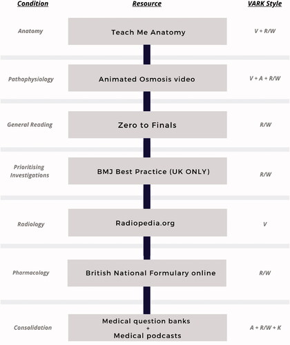 Figure 1. Example student journey showing how to utilise resources to learn different aspects of the same condition. Full resource list available in Table 1. (VARK style is learning modality where V: visual; A: auditory; R/W: read/write; K: kinaesthetic).