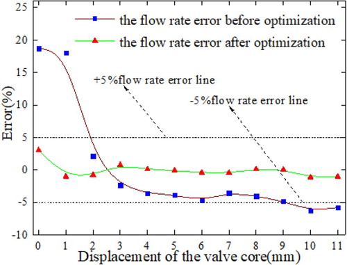 Figure 13. Comparison of simulation flow rate error curve before and after optimization.