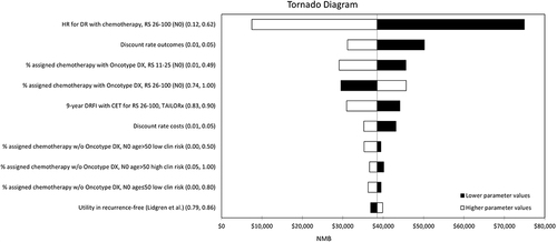 Figure 3 Tornado diagram reporting the results of one-way sensitivity analyses for the combined N0 population. The endpoint of interest for the one-way sensitivity analyses was net monetary benefit (NMB), which is the product of the threshold willingness-to-pay per QALY in the US ($100,000) and incremental QALYs gained, less incremental cost. NMB is a more appropriate endpoint to measure uncertainty in the presence of negative ICERs, which are difficult to interpret as they can represent both a dominant (higher incremental QALYs and lower incremental cost) and dominated (lower incremental QALYs and higher incremental cost) result.
