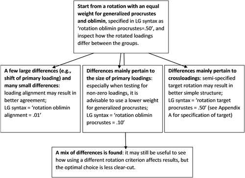 Figure 1 Decision tree on how to decide on the rotation criterion for an empirical data set.
