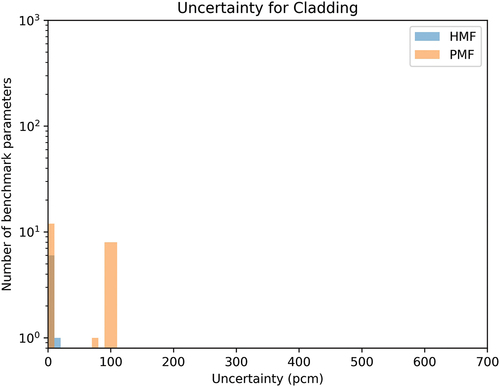 Fig. 4. Cladding uncertainty.