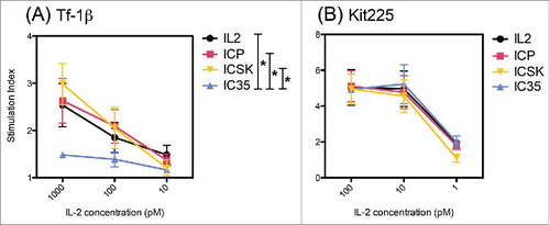 Figure 8. IC35 exhibits reduced phosphorylation of STAT5 via intermediate affinity IL2Rs. Comparison of IL2, ICp, IC35, and ICSK induced phosphorylation of STAT5 on: (A) Tf-1β and (B) Kit225. Cells were stimulated with increasing concentrations of IL2, ICp, ICSK, or IC35 and incubated for 15 min at 37°C. pSTAT5 levels were determined by intracellular flow cytometry staining using anti-pSTAT5(pY694). SI = (MFI stimulated cells/MFI unstimulated cells). Error bars indicate SD of triplicate samples. Data are representative of three separate experiments. Statistical differences of biological significance are represented with an asterisk *p-value = <0.05. SI, stimulation index; MFI, mean fluorescence intensity.
