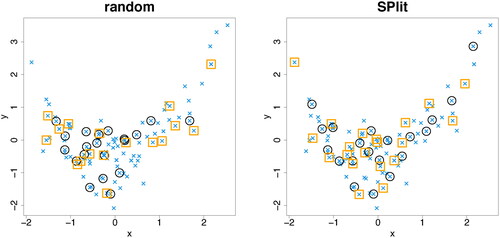 Fig. 3 The squares are the validation set obtained using random (left) and SPlit (right) subsampling from the training set. The testing set is shown as circles.