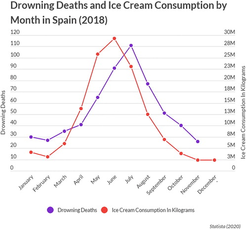 Fig. 4 Plot published in Acquah (Citation2020, May) utilizing two vertical axes to compare ice cream consumption and drowning deaths across time to represent association.
