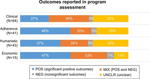 Figure 2 Overall outcome results in patient support programs assessed.
