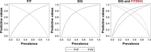 Figure 3 First stage calculated predictive values versus prevalence: FIT (left), SIG (middle), and SIG with FIT#SIG combined test (right).