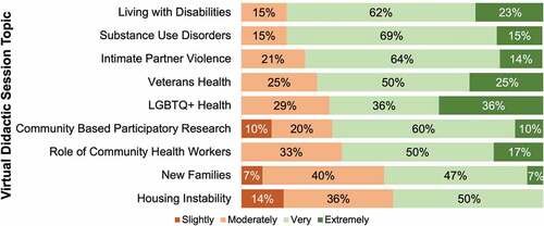 Figure 3. Degree of increase in knowledge of health challenges and barriers faced by medically underserved populations for each virtual didactic session.