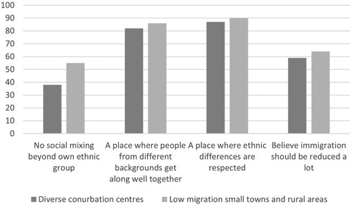 Figure 1. Comparison of intercultural attitudes in diverse urban and low-diversity rural areas of the UK (adapted from Lymperopoulou Citation2020).