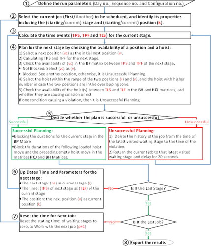 Figure 1. Simplified structure of the scheduling algorithm.