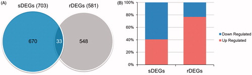 Figure 1. Divergence between sDEGs and rDEGs. (A) sDEGs and rDEGs had only 33 genes in common. (B) Nearly 60% of sDEGs were down-regulated while over 76% of rDEGs were up-regulated.