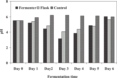 Figure 9. Effect of pH on fungal treatment of STP sludge in fermenter and shake flask.