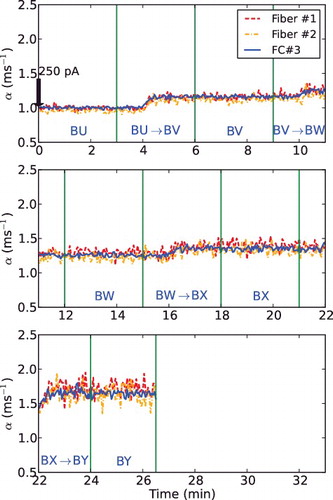 Figure 12. Time evolution of α obtained from the modified α-fitting method in Core B.