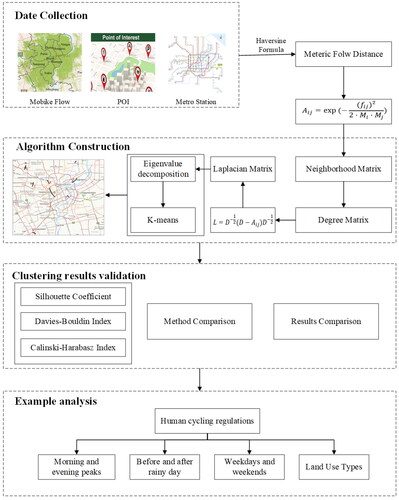 Figure 2. Workflow of the spatio-temporal pattern analysis of Mobike data.