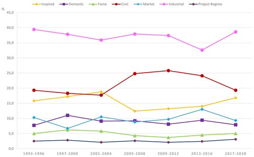 Figure 1. Distribution value regimes in Dutch cultural policy documents (Ministery).